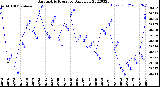 Milwaukee Weather Barometric Pressure<br>Daily Low