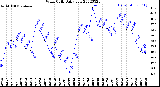 Milwaukee Weather Wind Chill<br>Daily Low