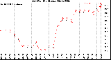 Milwaukee Weather Dew Point<br>(24 Hours)