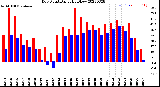 Milwaukee Weather Dew Point<br>Daily High/Low