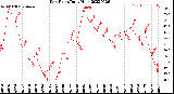 Milwaukee Weather Dew Point<br>Daily High