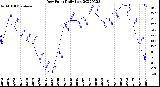 Milwaukee Weather Dew Point<br>Daily Low