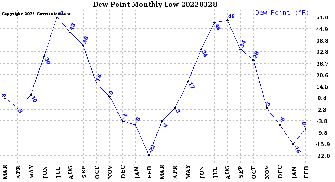 Milwaukee Weather Dew Point<br>Monthly Low