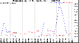 Milwaukee Weather Evapotranspiration<br>vs Rain per Day<br>(Inches)