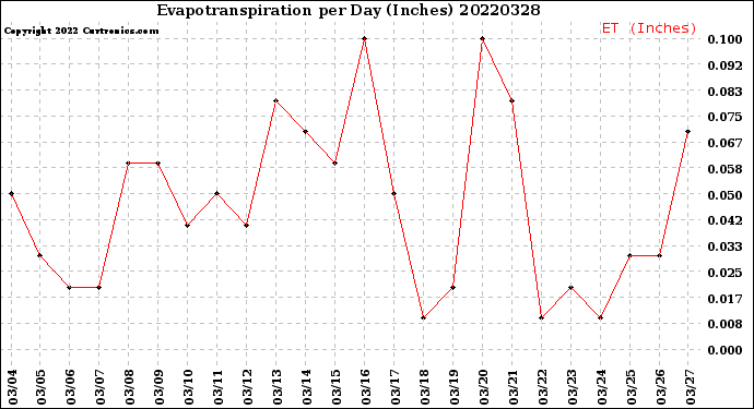 Milwaukee Weather Evapotranspiration<br>per Day (Inches)