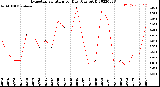 Milwaukee Weather Evapotranspiration<br>per Day (Ozs sq/ft)