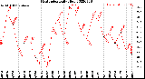 Milwaukee Weather Heat Index<br>Daily High