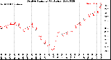 Milwaukee Weather Outdoor Humidity<br>(24 Hours)