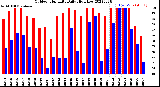 Milwaukee Weather Outdoor Humidity<br>Daily High/Low