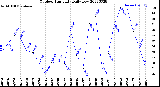 Milwaukee Weather Outdoor Humidity<br>Daily Low