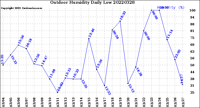 Milwaukee Weather Outdoor Humidity<br>Daily Low