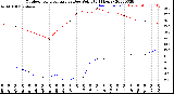 Milwaukee Weather Outdoor Temperature<br>vs Dew Point<br>(24 Hours)