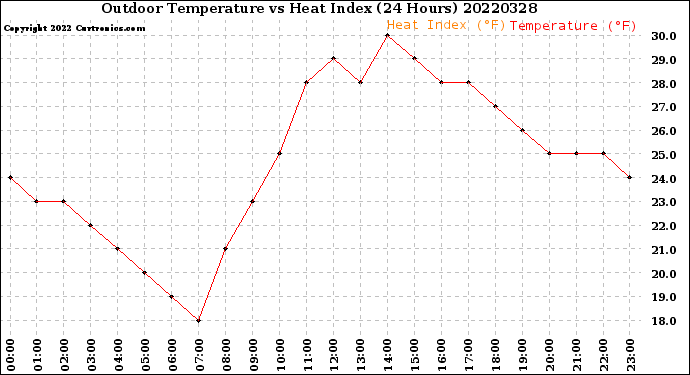 Milwaukee Weather Outdoor Temperature<br>vs Heat Index<br>(24 Hours)