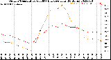 Milwaukee Weather Outdoor Temperature<br>vs THSW Index<br>per Hour<br>(24 Hours)