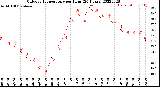 Milwaukee Weather Outdoor Temperature<br>per Hour<br>(24 Hours)