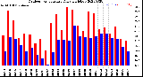 Milwaukee Weather Outdoor Temperature<br>Daily High/Low