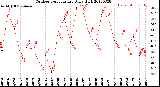 Milwaukee Weather Outdoor Temperature<br>Daily High