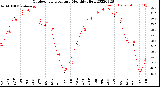 Milwaukee Weather Outdoor Temperature<br>Monthly High