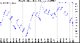 Milwaukee Weather Outdoor Temperature<br>Daily Low