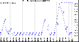 Milwaukee Weather Rain<br>By Day<br>(Inches)