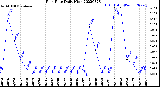 Milwaukee Weather Rain Rate<br>Daily High