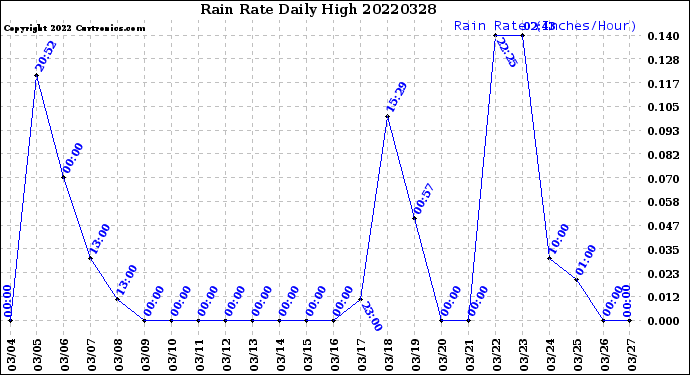 Milwaukee Weather Rain Rate<br>Daily High