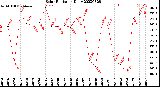 Milwaukee Weather Solar Radiation<br>Daily