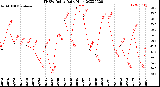 Milwaukee Weather THSW Index<br>Daily High