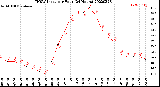 Milwaukee Weather THSW Index<br>per Hour<br>(24 Hours)