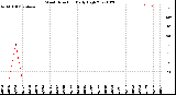 Milwaukee Weather Wind Direction<br>Daily High