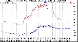 Milwaukee Weather Outdoor Temp / Dew Point<br>by Minute<br>(24 Hours) (Alternate)