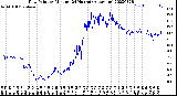 Milwaukee Weather Dew Point<br>by Minute<br>(24 Hours) (Alternate)