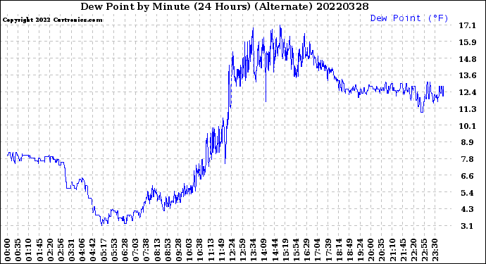 Milwaukee Weather Dew Point<br>by Minute<br>(24 Hours) (Alternate)