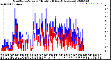 Milwaukee Weather Wind Speed/Gusts<br>by Minute<br>(24 Hours) (Alternate)