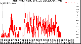 Milwaukee Weather Wind Speed<br>by Minute<br>(24 Hours) (Alternate)