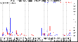 Milwaukee Weather Outdoor Rain<br>Daily Amount<br>(Past/Previous Year)