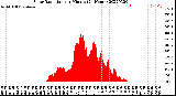 Milwaukee Weather Solar Radiation<br>per Minute<br>(24 Hours)