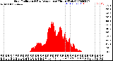 Milwaukee Weather Solar Radiation<br>& Day Average<br>per Minute<br>(Today)