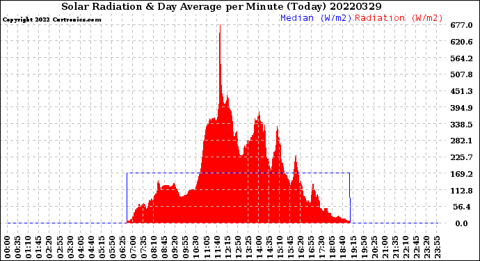 Milwaukee Weather Solar Radiation<br>& Day Average<br>per Minute<br>(Today)