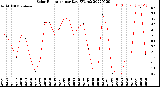 Milwaukee Weather Solar Radiation<br>per Day KW/m2