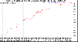 Milwaukee Weather Outdoor Temperature<br>vs Wind Chill<br>per Minute<br>(24 Hours)