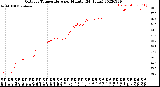 Milwaukee Weather Outdoor Temperature<br>per Minute<br>(24 Hours)