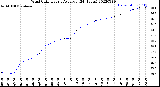 Milwaukee Weather Wind Chill<br>Hourly Average<br>(24 Hours)