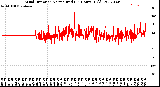 Milwaukee Weather Wind Direction<br>Normalized<br>(24 Hours) (Old)