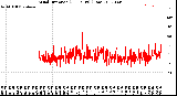 Milwaukee Weather Wind Direction<br>(24 Hours) (Raw)