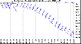 Milwaukee Weather Barometric Pressure<br>per Hour<br>(24 Hours)