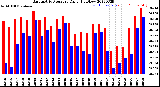 Milwaukee Weather Barometric Pressure<br>Daily High/Low