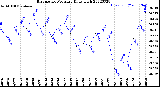 Milwaukee Weather Barometric Pressure<br>Daily High