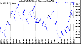 Milwaukee Weather Barometric Pressure<br>Daily Low