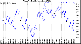 Milwaukee Weather Wind Chill<br>Daily Low